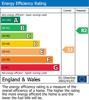 EPC for East Lutton, Malton