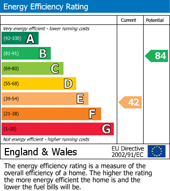 EPC for Dale End, Kirkbymoorside, York