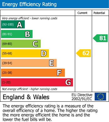 EPC for Castlegarth, Thornton-Le-Dale, Pickering